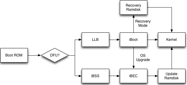 iOS Boot Components