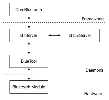 Overview of the iOS Bluetooth stack.
