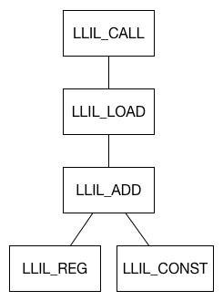 Tree structure of LLIL to identify a candidate call site
